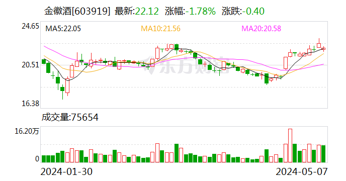 山东国资急于退场 金徽酒股价拉升掩护股东先走