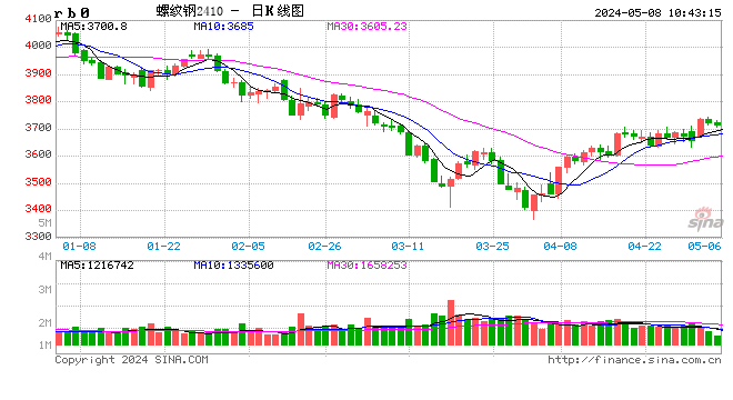 光大期货：5月8日矿钢煤焦日报