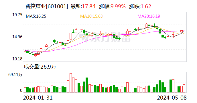 煤炭板块震荡走高 晋控煤业涨停