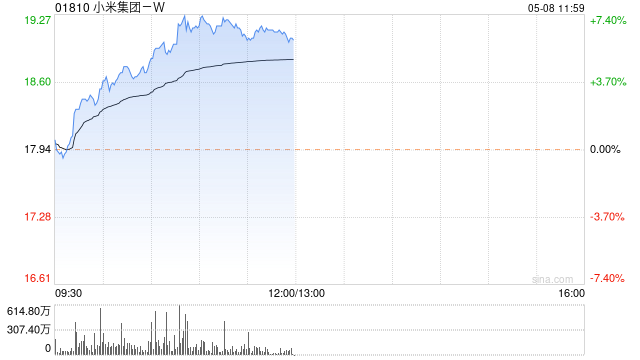 小米集团高开高走涨幅扩大至7% 中金看好其汽车业务长期成长空间