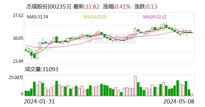 杰瑞股份：累计回购股份5563600股