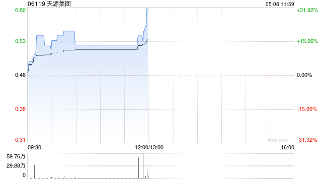 天源集团早盘持续走高 股价大涨逾21%