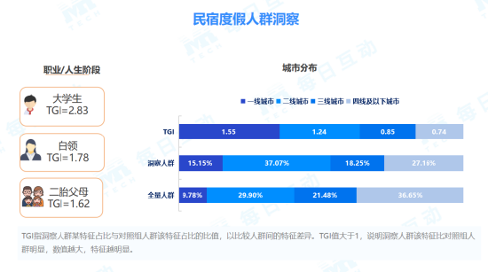 每日互动大数据五一出行洞察：城市女白领奔赴山海，城镇男青年城市观光