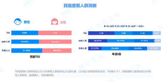 每日互动大数据五一出行洞察：城市女白领奔赴山海，城镇男青年城市观光