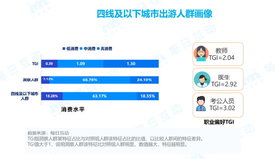 每日互动大数据五一出行洞察：城市女白领奔赴山海，城镇男青年城市观光