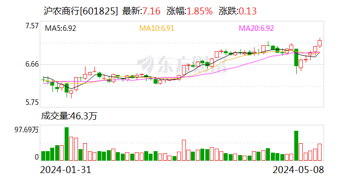 沪农商行2023年度业绩说明会：继续做专科技金融 巩固优势地位