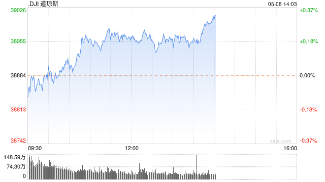 午盘：美股涨跌不一 道指延续近期涨势