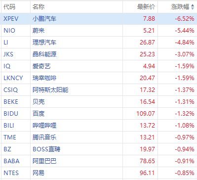 中概新能源车企齐跌，小鹏跌超6%，蔚来跌超5%