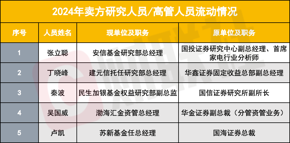 券商首席奔赴买方再添一例，限薪大潮下吸引力是否打折扣？转型或面临更高的职业挑战