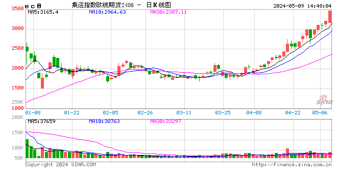 光大期货0509热点追踪：欧线集运主力合约价格翻倍，关注船司提涨落地情况