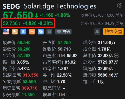 SolarEdge盘前跌超8% Q1收入下滑 Q2指引逊预期