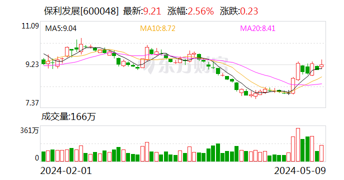 保利发展：今年1-4月实现签约金额960.08亿元