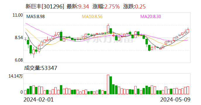 新巨丰：拟以现金收购纷美包装已发行股份