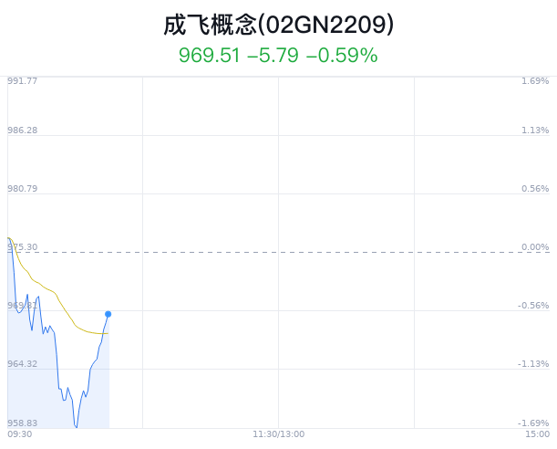 成飞概念盘中拉升，华如科技涨7.80%