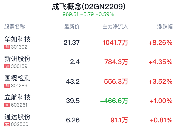 成飞概念盘中拉升，华如科技涨7.80%