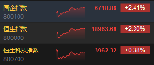 收评：恒指涨2.3% 恒生科指涨0.38%高股息、内房股爆发！港交所大涨7%