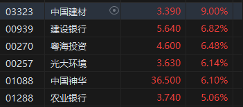 收评：恒指涨2.3% 恒生科指涨0.38%高股息、内房股爆发！港交所大涨7%