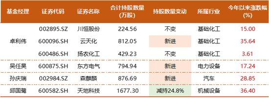 知名百亿私募超700亿持仓披露，邓晓峰兑现有色股收益，冯柳增持布局医药股，董承非加仓IoT半导体