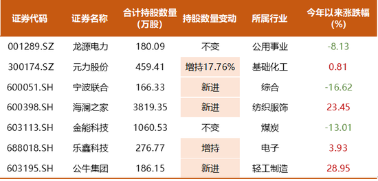 知名百亿私募超700亿持仓披露，邓晓峰兑现有色股收益，冯柳增持布局医药股，董承非加仓IoT半导体