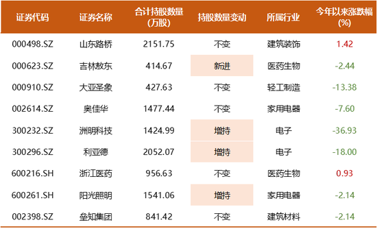 知名百亿私募超700亿持仓披露，邓晓峰兑现有色股收益，冯柳增持布局医药股，董承非加仓IoT半导体