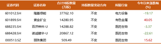 知名百亿私募超700亿持仓披露，邓晓峰兑现有色股收益，冯柳增持布局医药股，董承非加仓IoT半导体