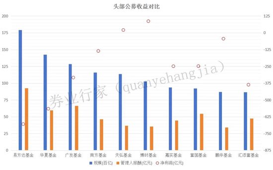 “富国””穷民“，老十家公募的争议