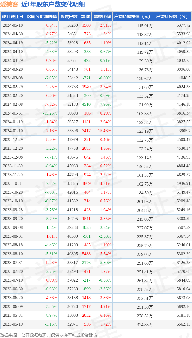 爱美客(300896)5月10日股东户数5.62万户，较上期增加2.91%