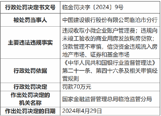 因违规收取小微企业账户管理费等 建设银行临沧市分行被罚70万元