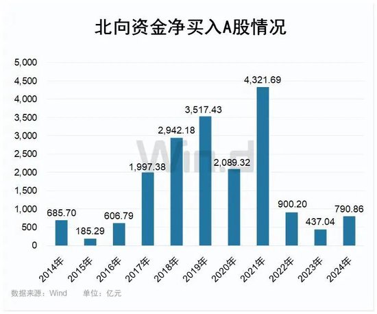 净买入超1.8万亿！北向资金披露迎重大变化