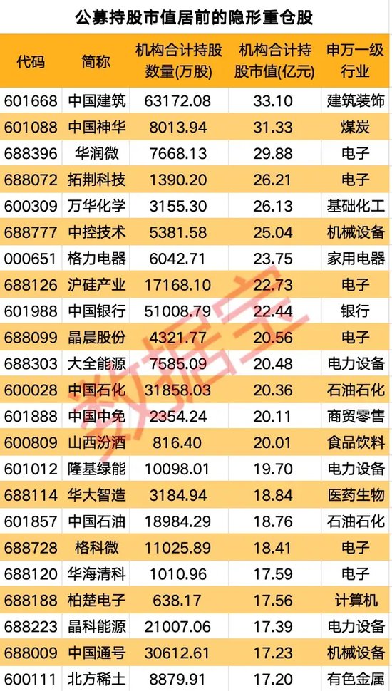 一季度公募隐形重仓股出炉！两大板块持股市值逾600亿元