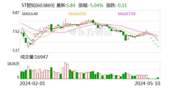 ST智知：股东新奥新智拟以5000万元至1亿元增持公司股份