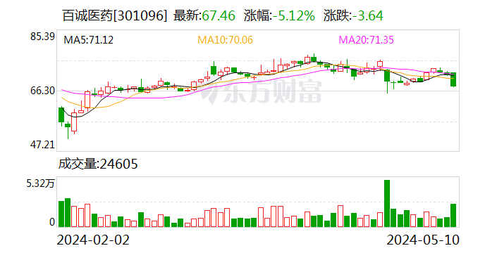 百诚医药：子公司收到BIOS2207药品临床试验批准通知书