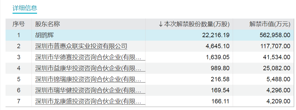 下周，A股解禁近400亿元！