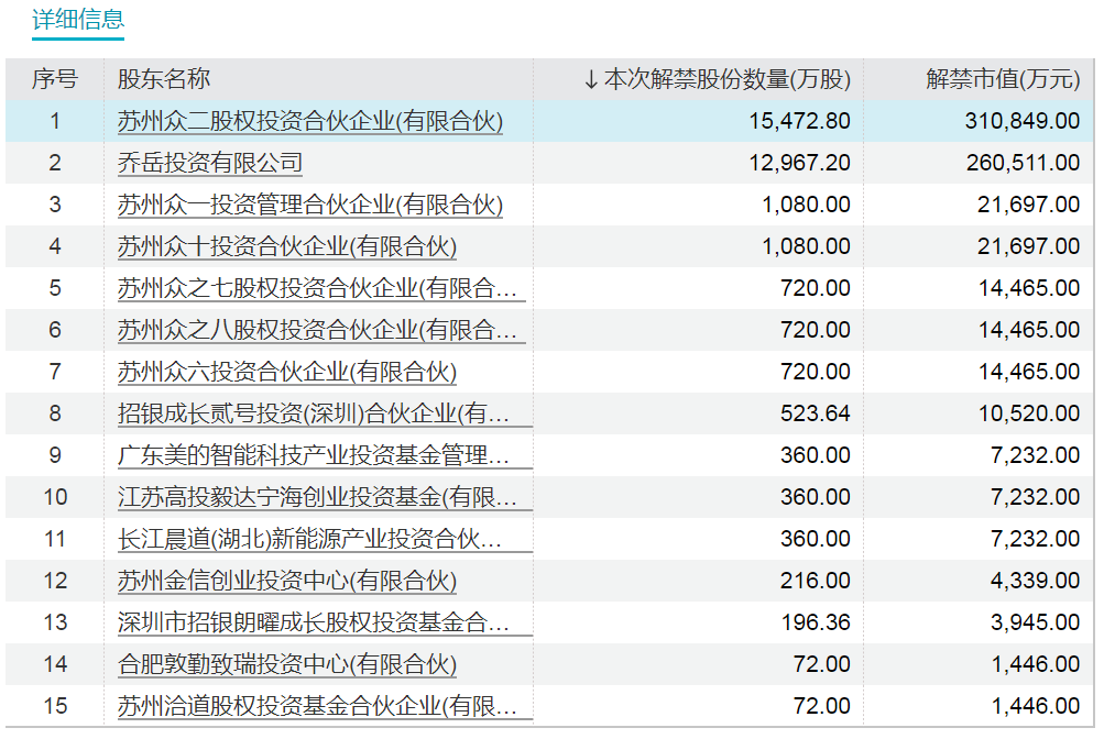 下周，A股解禁近400亿元！