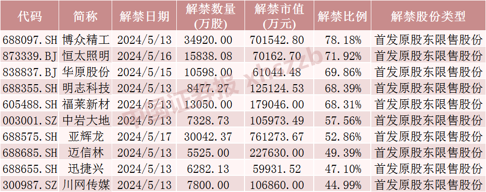 下周，A股解禁近400亿元！