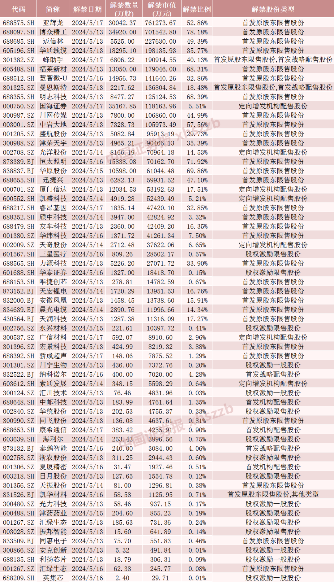 下周，A股解禁近400亿元！