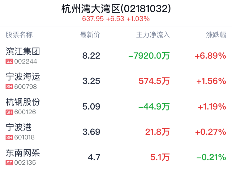 杭州湾大湾区概念盘中拉升，滨江集团涨6.63%