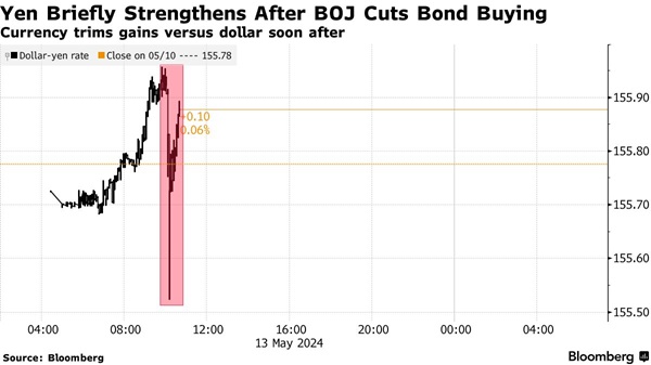 日本央行意外减少购债规模，美元兑日元一度跳水逾40点