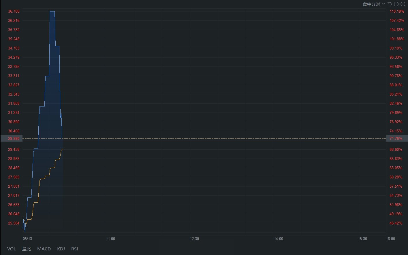 游戏驿站涨幅收窄至72% 继续触发熔断