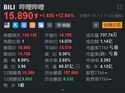 哔哩哔哩大涨13% 机构料其Q1广告业务增长强劲