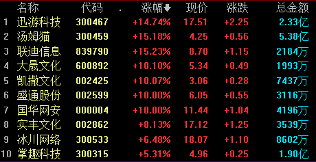 游戏股早盘走高 机构称当前行业处于估值低位