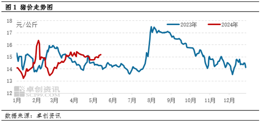 卓创资讯：供应压力较大 5月下旬猪价或仍上涨乏力