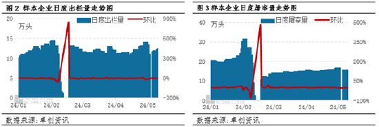 卓创资讯：供应压力较大 5月下旬猪价或仍上涨乏力