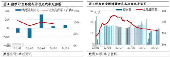 卓创资讯：供应压力较大 5月下旬猪价或仍上涨乏力