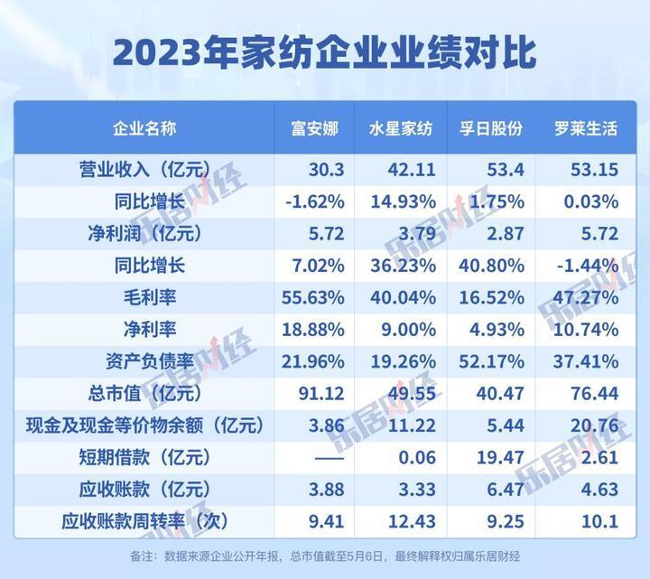 2023年家纺业绩榜：孚日股份营收53.4亿居首，毛利率和净利率垫底