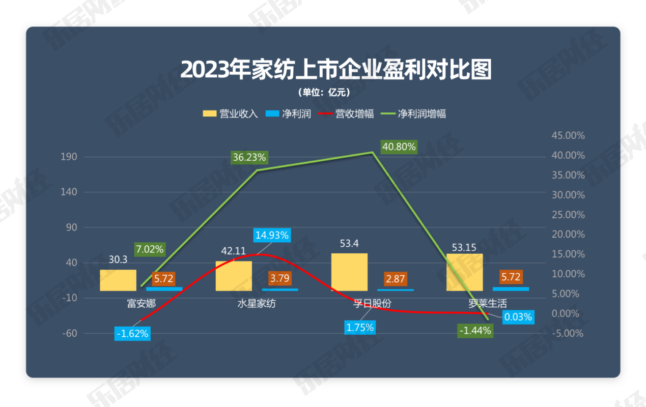 2023年家纺业绩榜：孚日股份营收53.4亿居首，毛利率和净利率垫底