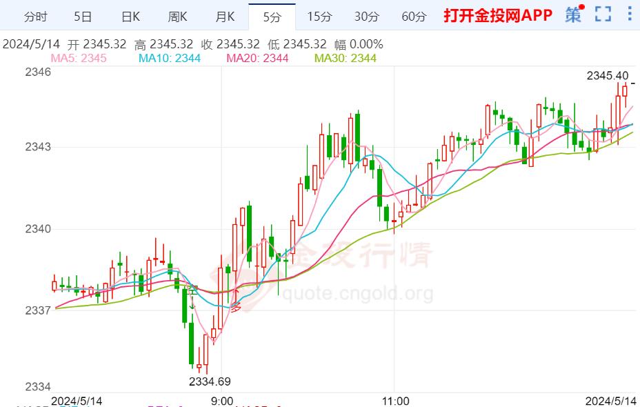 美国通胀预期开始回升 现货黄金将被打压