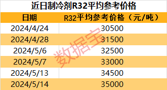 制冷剂代表产品价格翻倍增长，龙头股价创历史新高！外资大手笔买入这些股