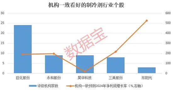 制冷剂代表产品价格翻倍增长，龙头股价创历史新高！外资大手笔买入这些股