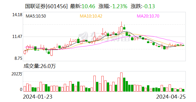 券业大消息！预案出炉：国联证券拟购买民生证券100%股份 并募资不超20亿元